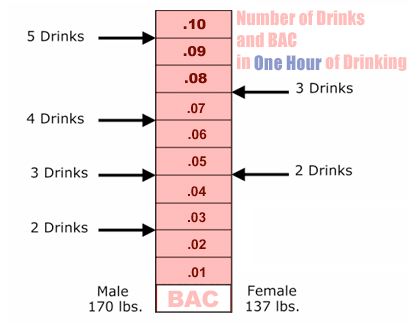 Breathalyzer Scale Chart