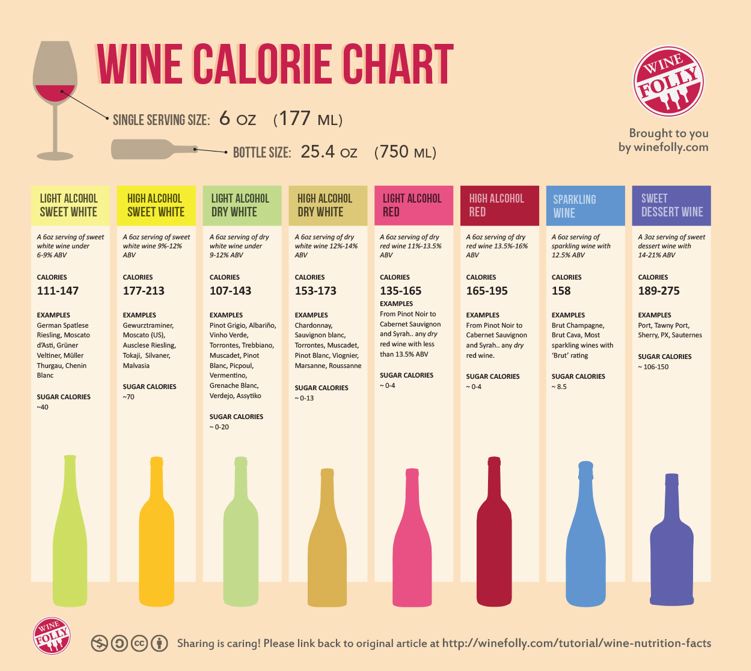White Wine Glycemic Index Chart